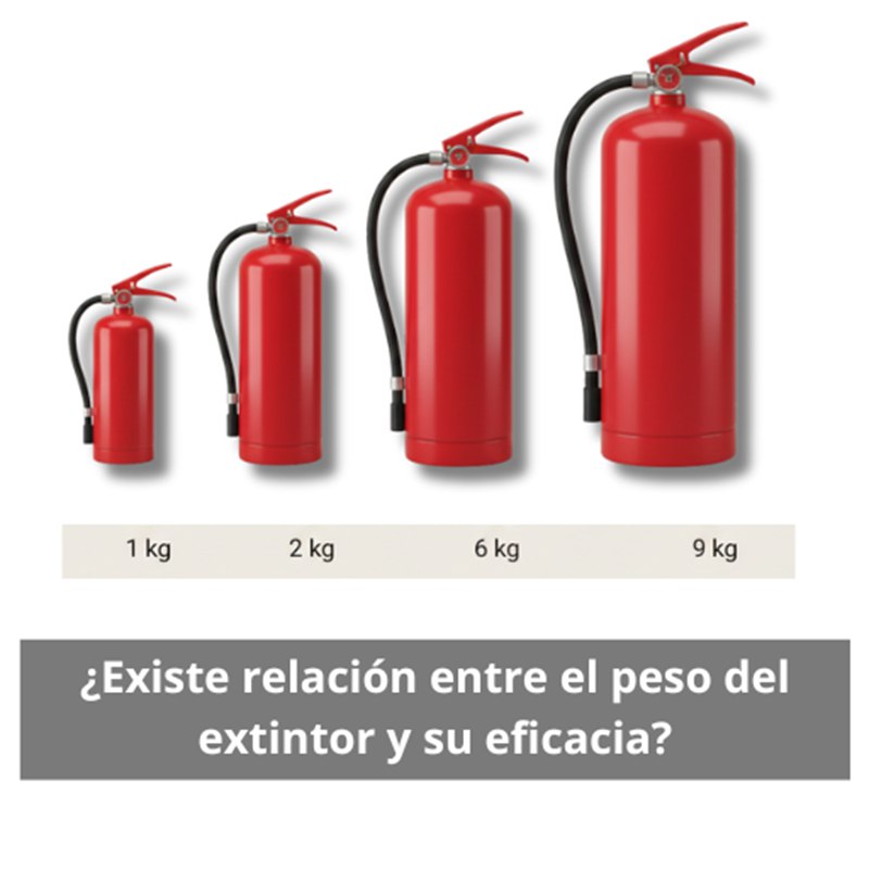 ¿Existe relación entre el peso del extintor y su eficacia? Comprender el peso del extintor más allá de la apariencia.